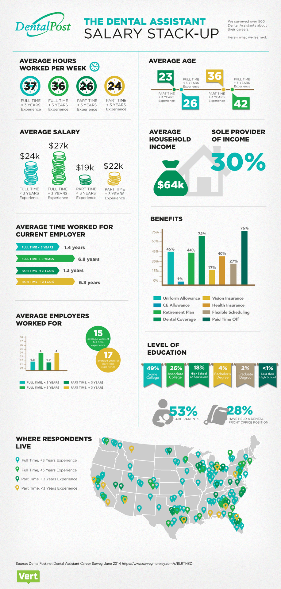 How Much Does A Dental Assistant Make In The United States