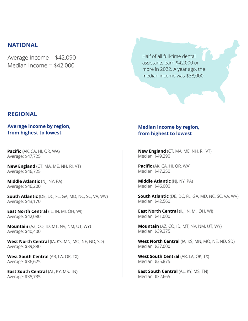 Which States Have the Highest RDH & Dental Assistant Wages (& the Lowest)?