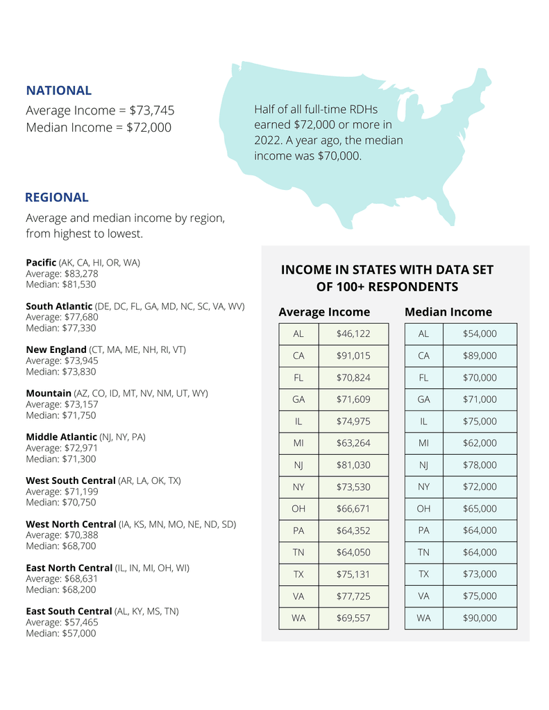 Which States Have the Highest RDH & Dental Assistant Wages (& the Lowest)?